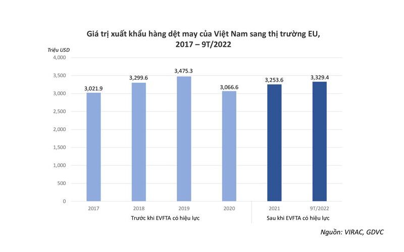 Các nước có ngành dệt may phát triển 8 Bảng thống kế giá trị xuất khẩu hàng dệt may của Việt Nam sang thị trường EU (Nguồn: Internet)