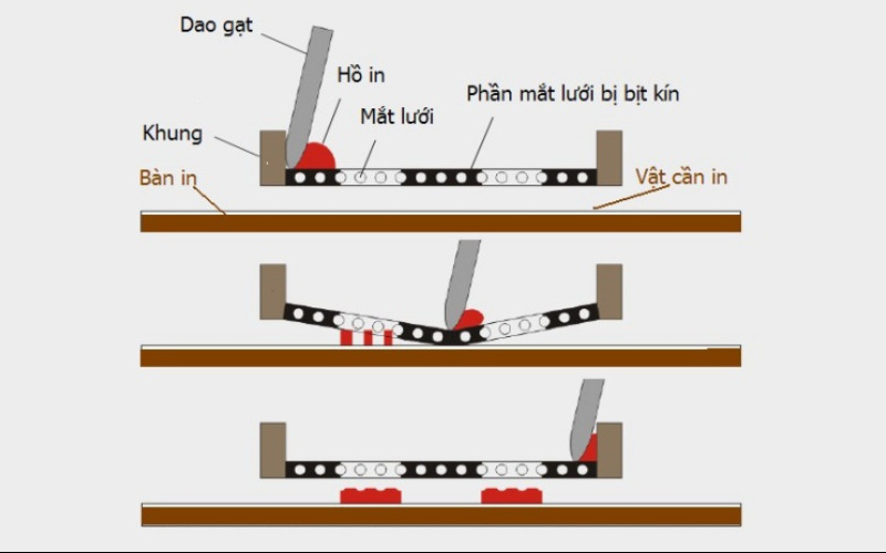 In lụa áo thun - Nghệ thuật trên từng sợi vải 12 Quy trình in lụa chuyên nghiệp hiện nay (Nguồn: Internet)